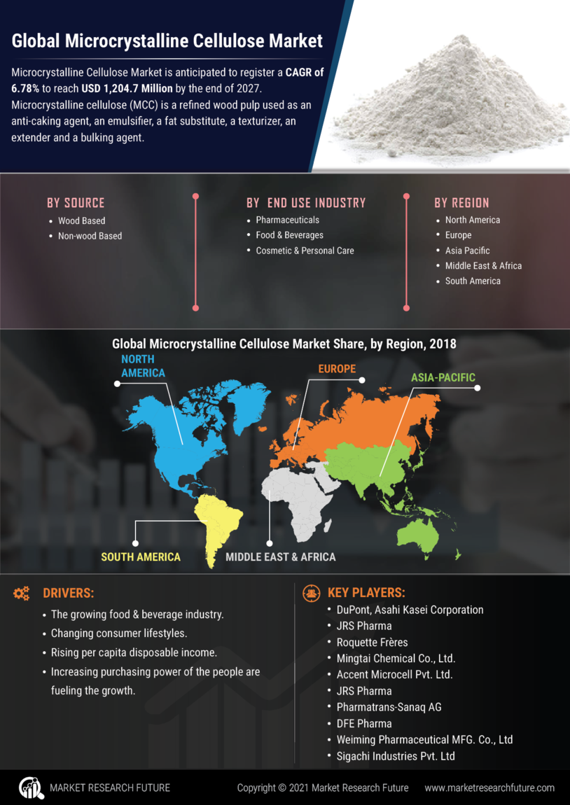 Microcrystalline Cellulose MCC Market