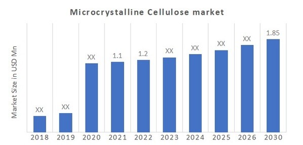 Microcrystalline Cellulose Market Overview