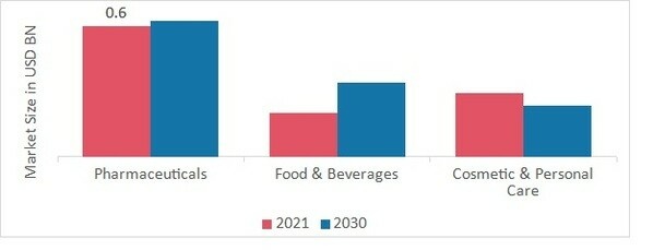 Microcrystalline Cellulose Market, by End-User Industry, 2021 & 2030