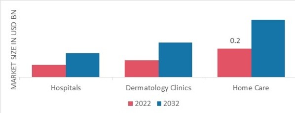 Microdermabrasion Market, by Distribution Channel, 2022 & 2032