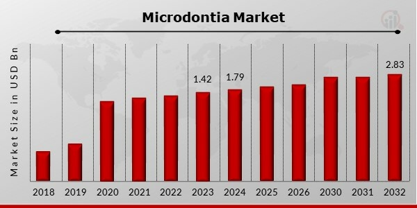 Microdontia Key Companies