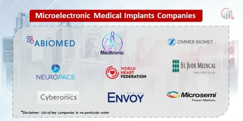 Microelectronic medical implants Market