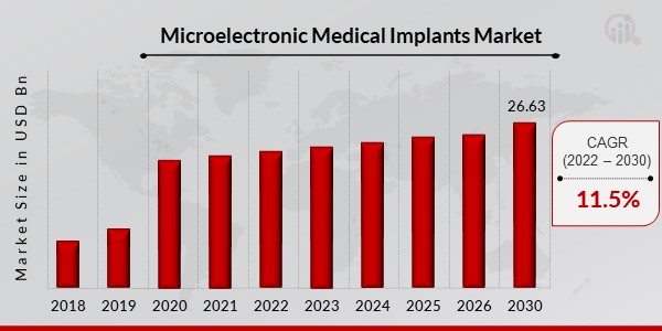 Microelectronic Medical Implants Market Overview