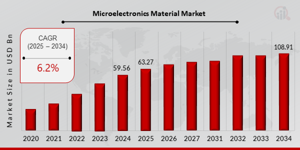 Microelectronics Material Market Size, Share and Growth Report 2032