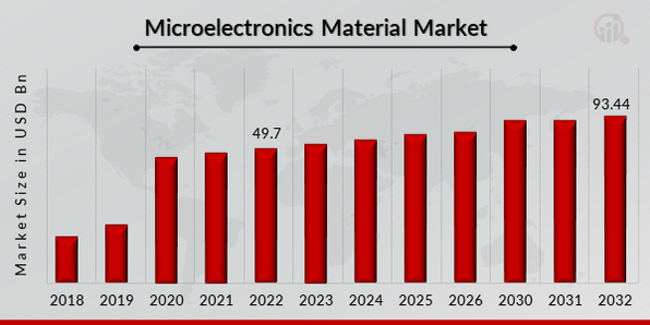 Microelectronics Material Market