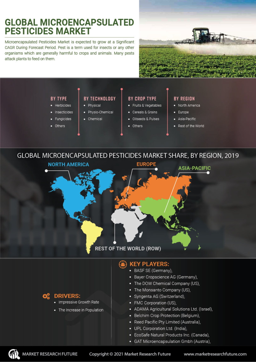 Microencapsulated Pesticides Market