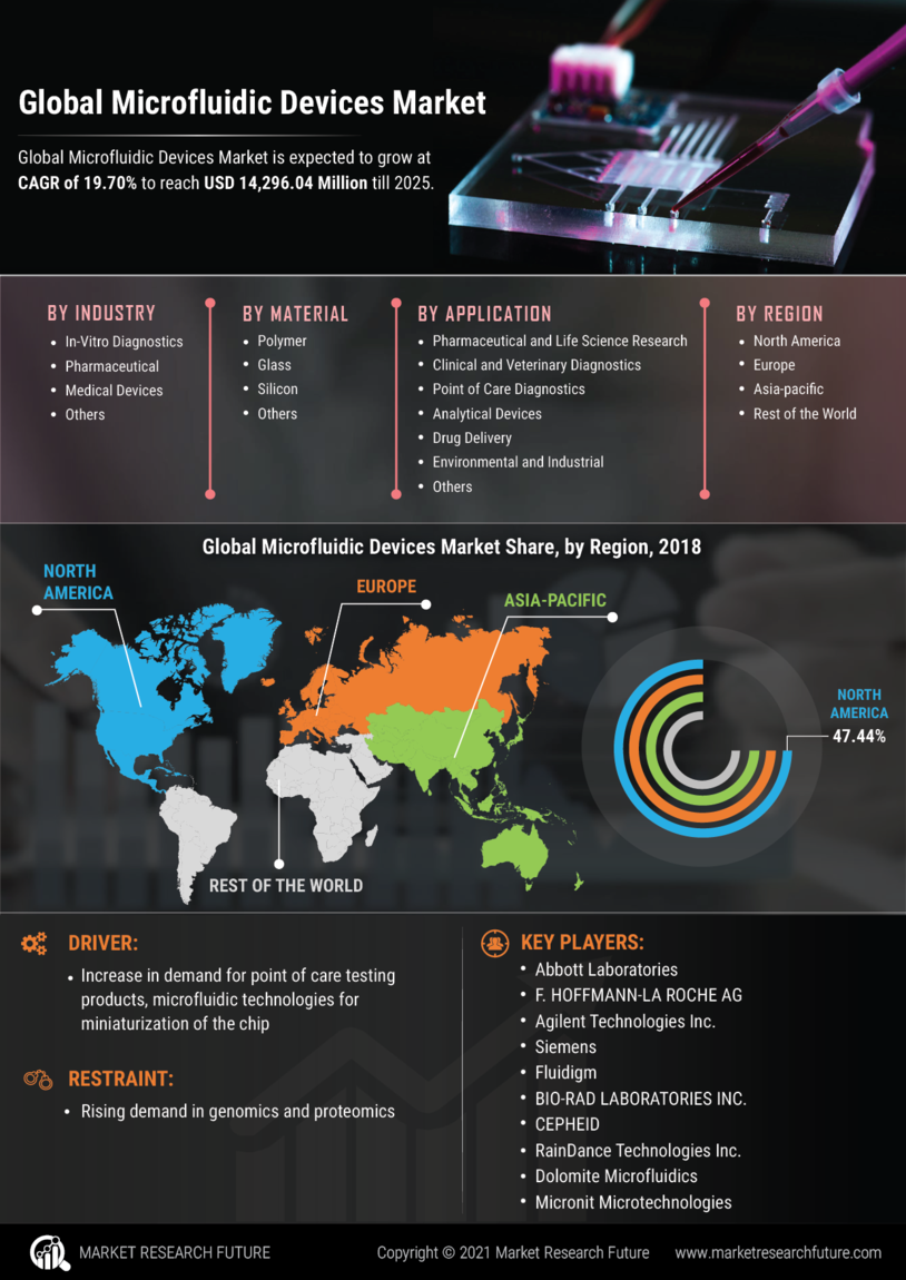 Microfluidic Devices Market