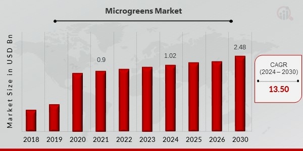 Microgreens Market Overview