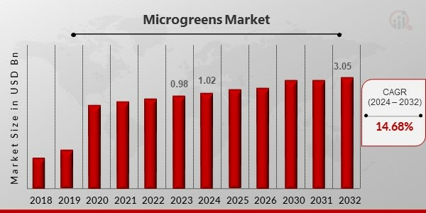 View of Microgreens Market Size, Share, Analysis, Trends, Report 2032