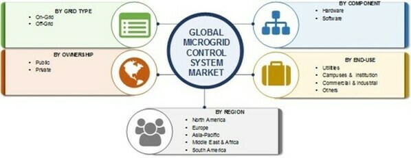 Microgrid Control System Market Segment Overview