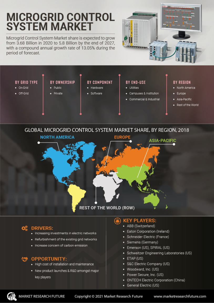 Microgrid Control System Market