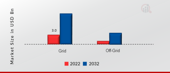 Microgrid Controller Market, by Offering, 2022 & 2032