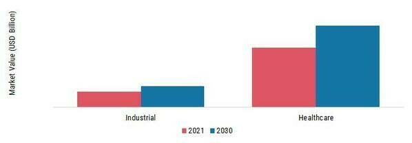 Microgrid Market, by End-Use, 2021 & 2030