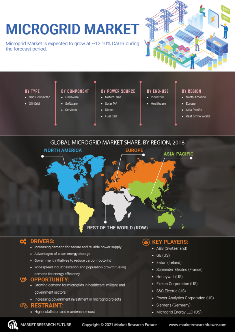 Microgrid Market