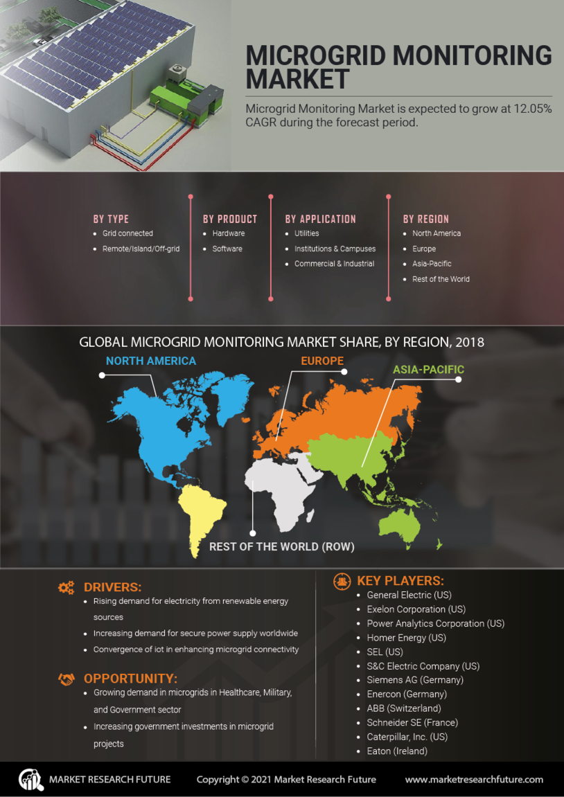 Microgrid Monitoring Market