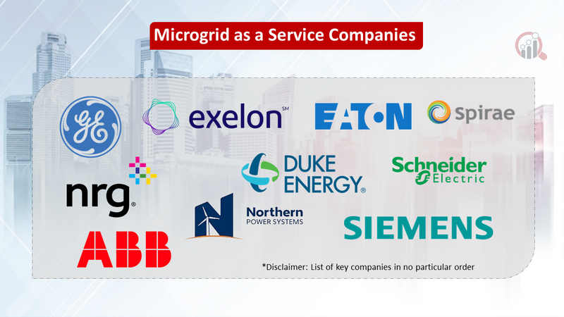 Microgrid as a Service Market