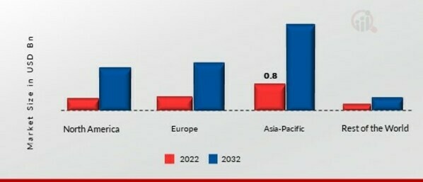 Microgrid as a Service Market