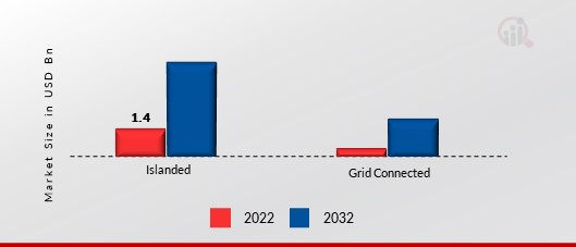Global Microgrid as a Service Market, by Grid Type, 2022&2032
