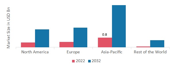 GLOBAL MICROGRID AS A SERVICE MARKET SHARE BY REGION 2022