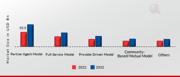 Microinsurance Market, by Model, 2022 & 2032