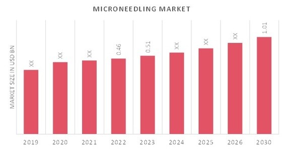Microneedling Market Overview
