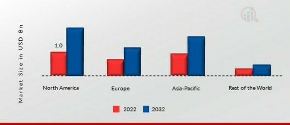 Microphones Market SHARE BY REGION 2022