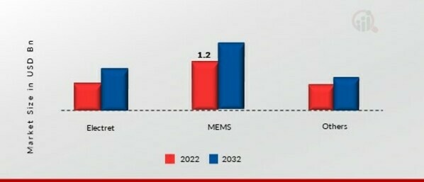 Microphones Market, by Technology, 2022 & 2032