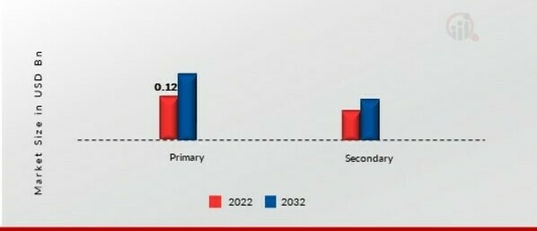 Microplastic Recycling Market, by Product, 2022 & 2032