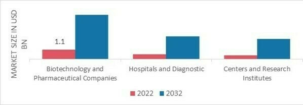 Micropump Market, by End User, 2022 & 2032