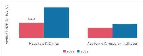 Microscopy Devices Market, by End-User, 2022 & 2032