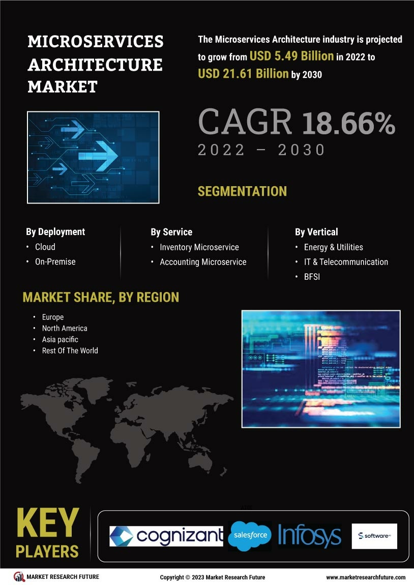 Microservices Architecture Market