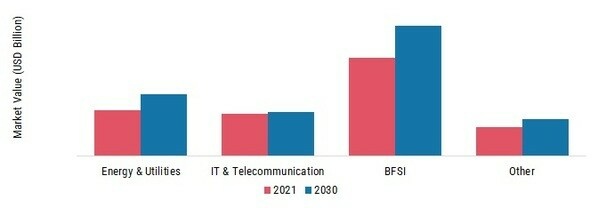 Microservices Architecture Market, by Vertical, 2021 & 2030