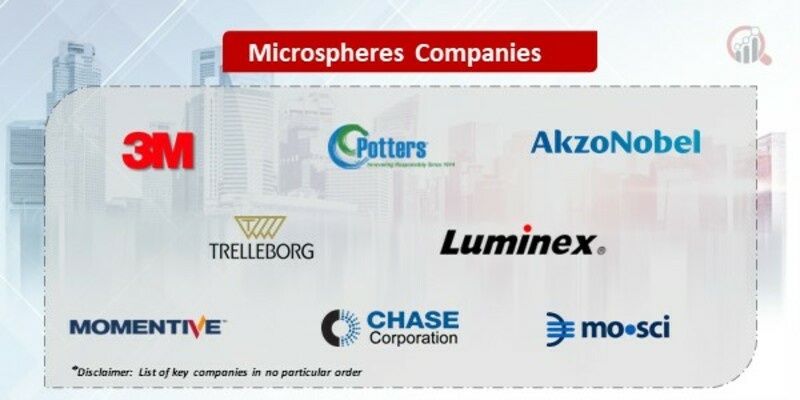 Microspheres Market