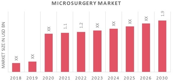 Microsurgery Market Overview