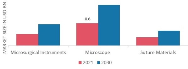 Microsurgery Market by Equipment, 2021 & 2030