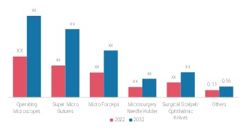 Microsurgery and Super-Microsurgery Market, by Product, 2022 & 2032