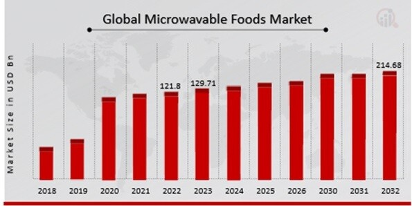 Microwavable Foods Market Overview