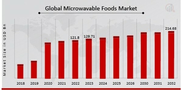 Microwavable Foods Market Overview