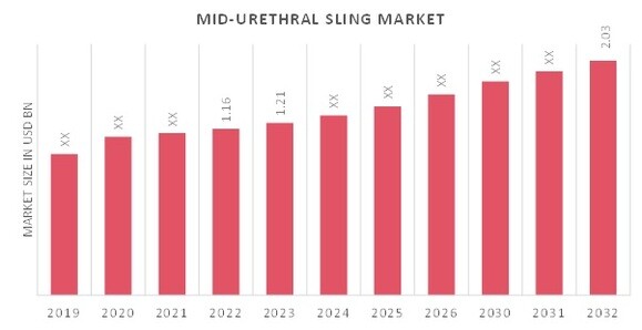 Mid-Urethral Sling Market Overview