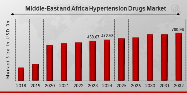 Middle-East and Africa Hypertension Drugs Key Companies