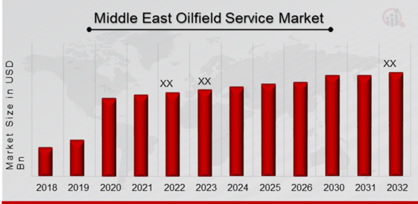 Middle East Oilfield Service Market Overview