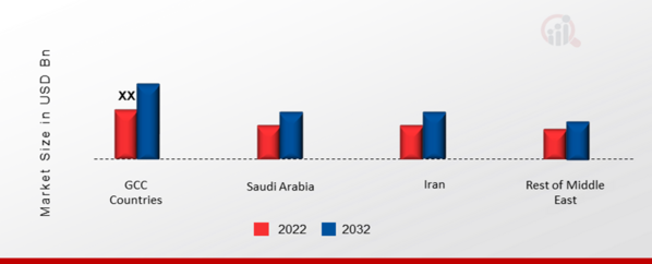 Middle East Oilfield Service Market Share By Region 2022 (USD Billion)