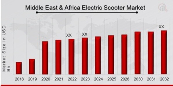 Middle East & Africa Electric Scooter Market Overview