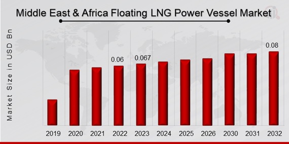 Middle East & Africa Floating LNG Power Vessel Market Overview