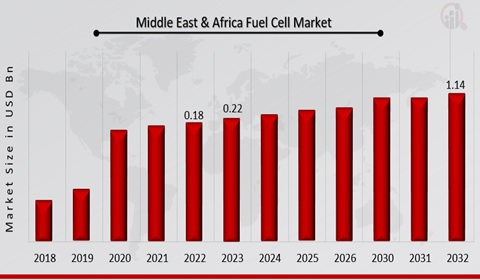 Middle East & Africa Fuel Cell Market Overview