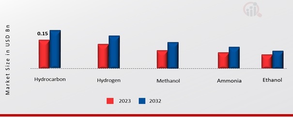  Middle East & Africa Fuel Cell Market, by Fuel, 2023 & 2032