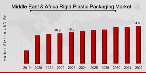 Middle East & Africa Rigid Plastic Packaging Market Overview