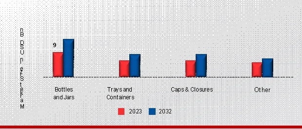  Middle East & Africa Rigid Plastic Packaging Market, by Product, 2023 & 2032 