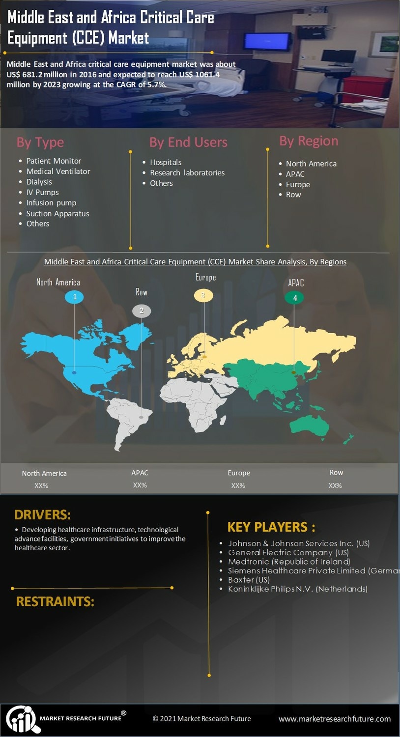 MEA Critical Care Equipment Market