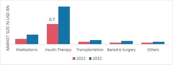 Middle East and Africa Diabetes Market, by Treatment, 2022 & 2032